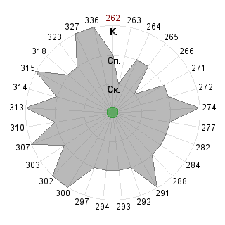 Владимир Самадуров (VolodyaSamadurov8): Соответствие профессии «Стратег»