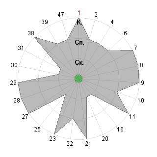 Нуридин Айдархан (tigr007): Соответствие профессии «Организатор»